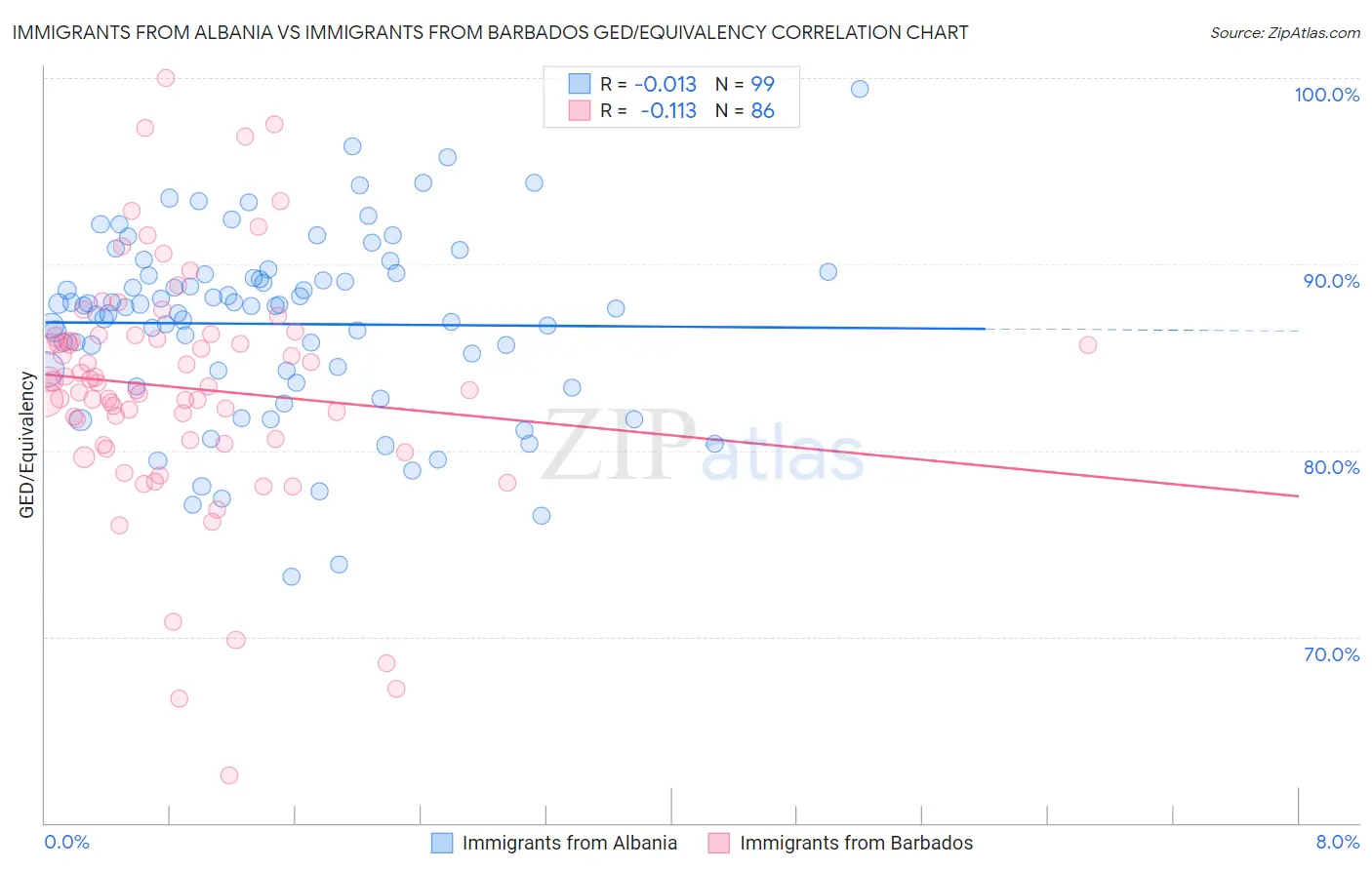 Immigrants from Albania vs Immigrants from Barbados GED/Equivalency