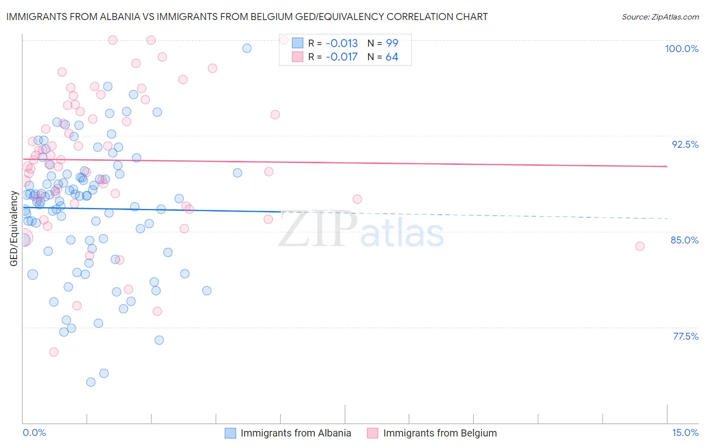 Immigrants from Albania vs Immigrants from Belgium GED/Equivalency