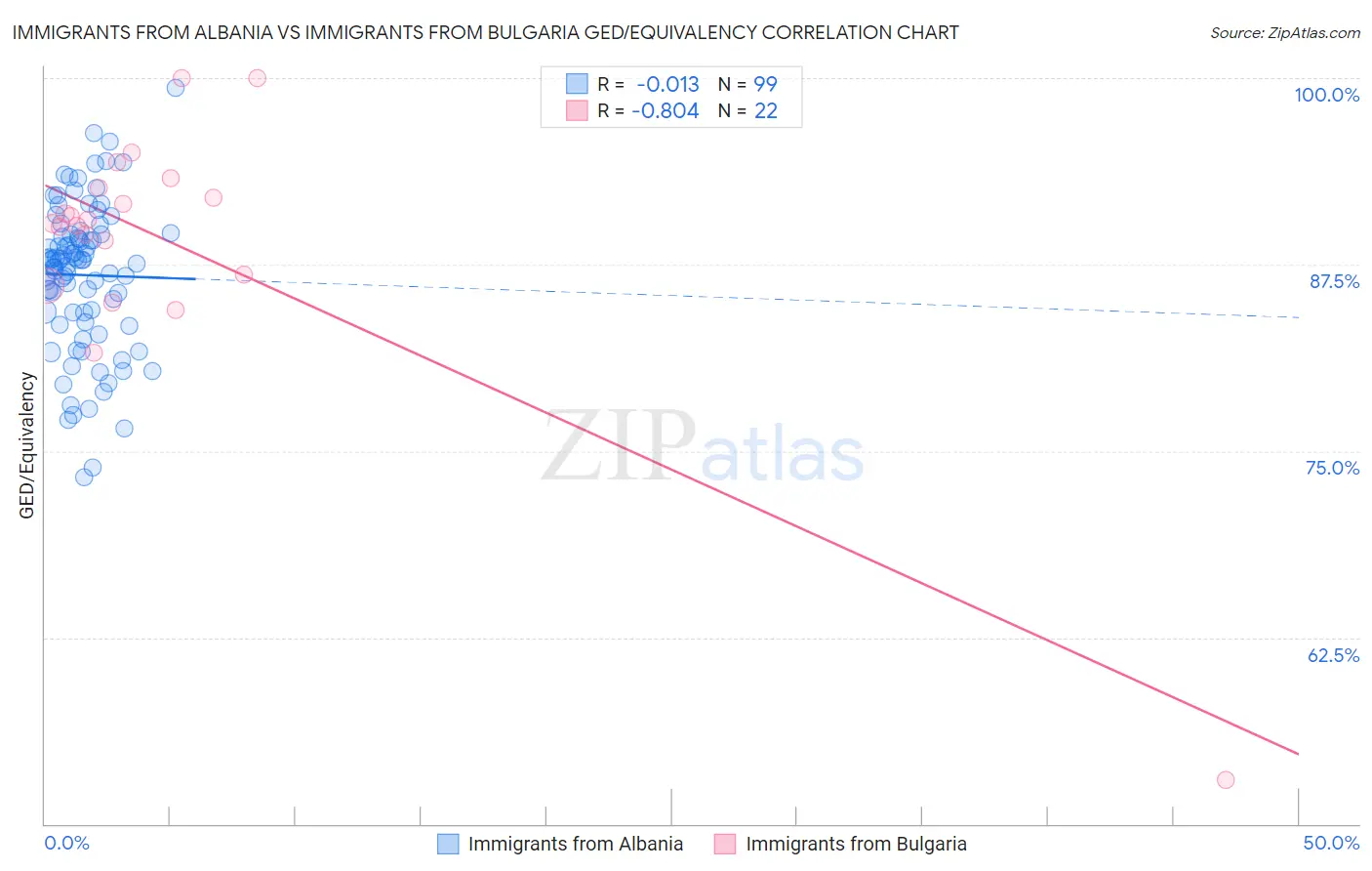 Immigrants from Albania vs Immigrants from Bulgaria GED/Equivalency