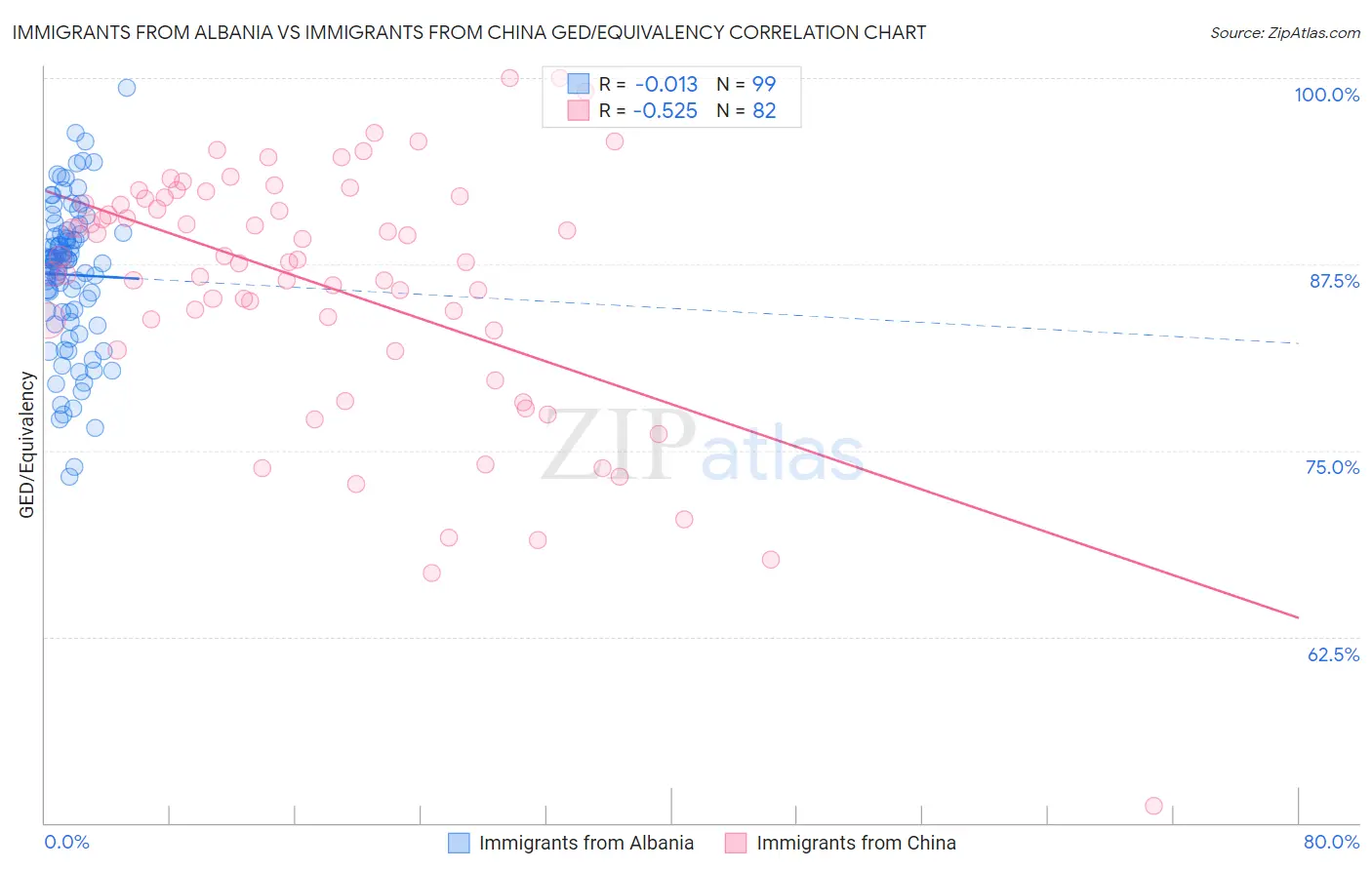 Immigrants from Albania vs Immigrants from China GED/Equivalency