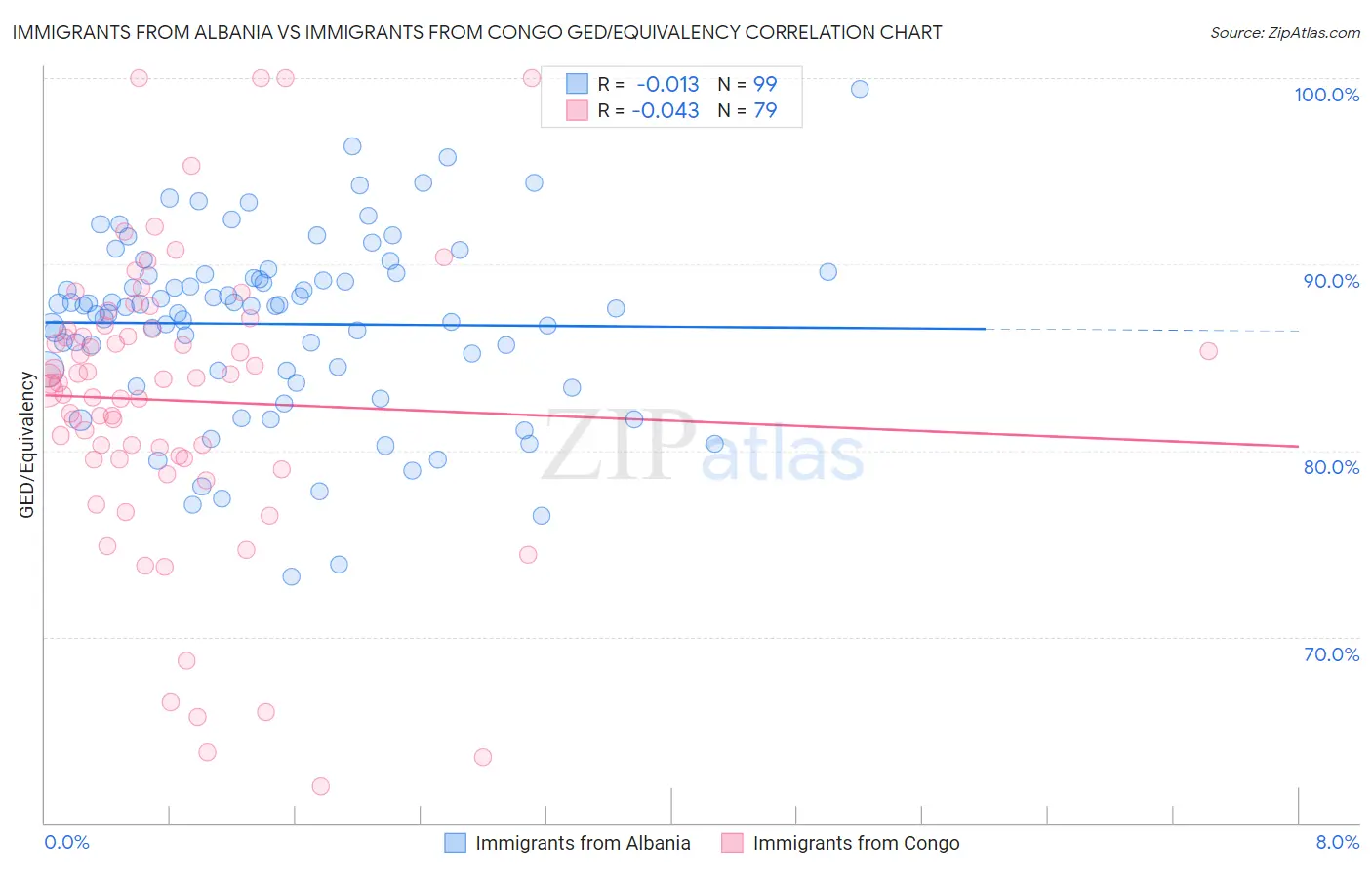 Immigrants from Albania vs Immigrants from Congo GED/Equivalency