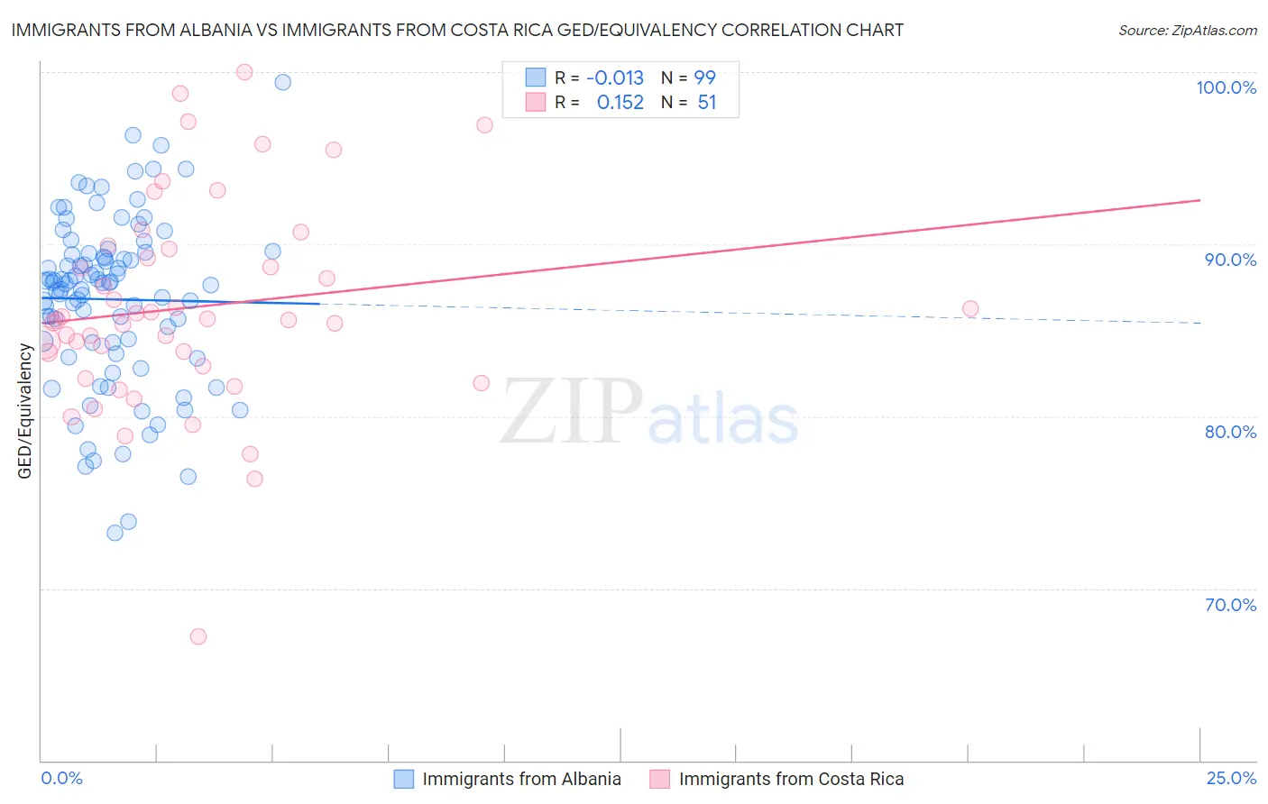 Immigrants from Albania vs Immigrants from Costa Rica GED/Equivalency