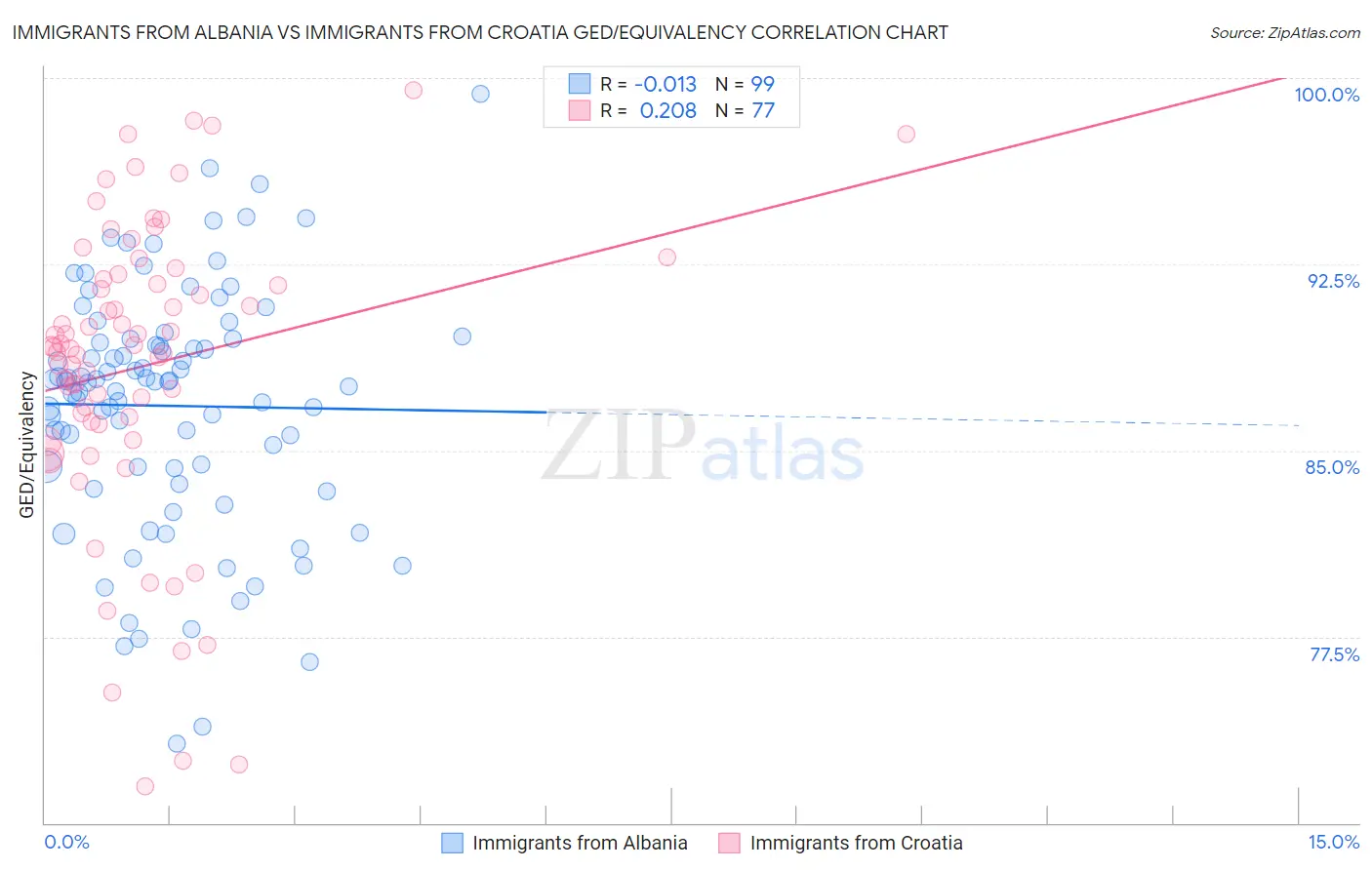 Immigrants from Albania vs Immigrants from Croatia GED/Equivalency