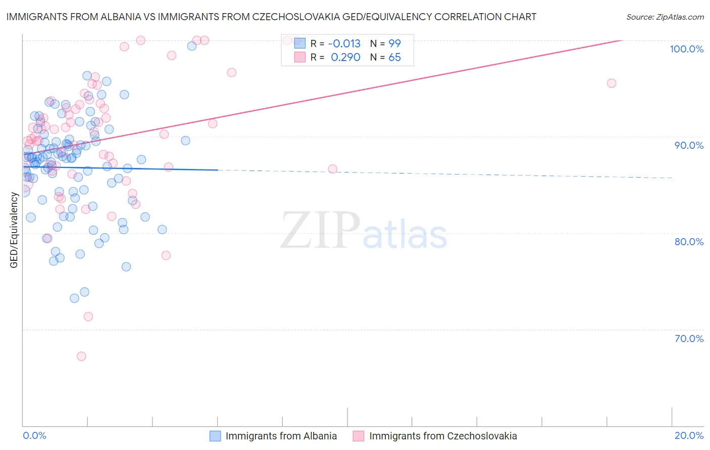 Immigrants from Albania vs Immigrants from Czechoslovakia GED/Equivalency