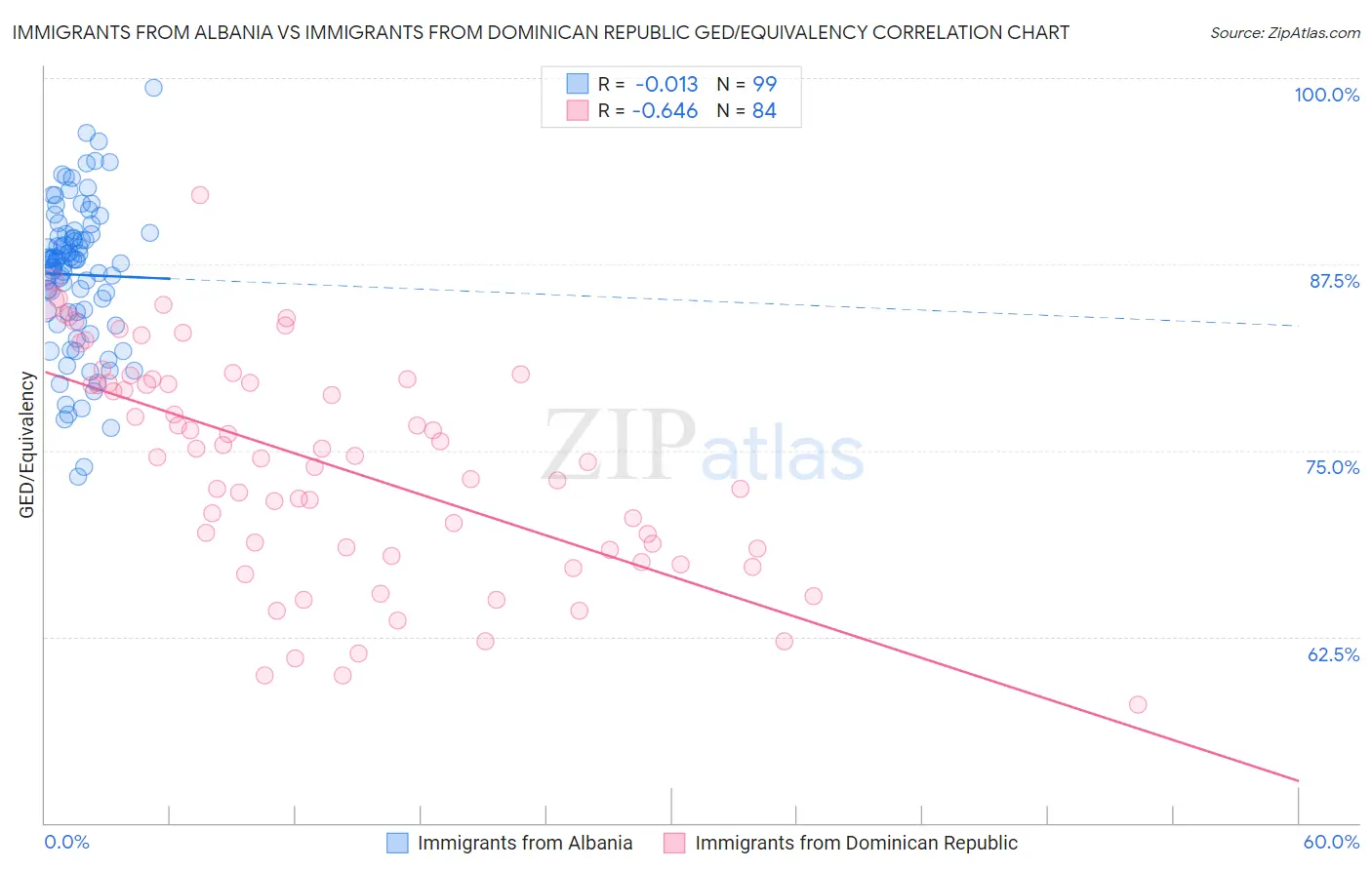 Immigrants from Albania vs Immigrants from Dominican Republic GED/Equivalency