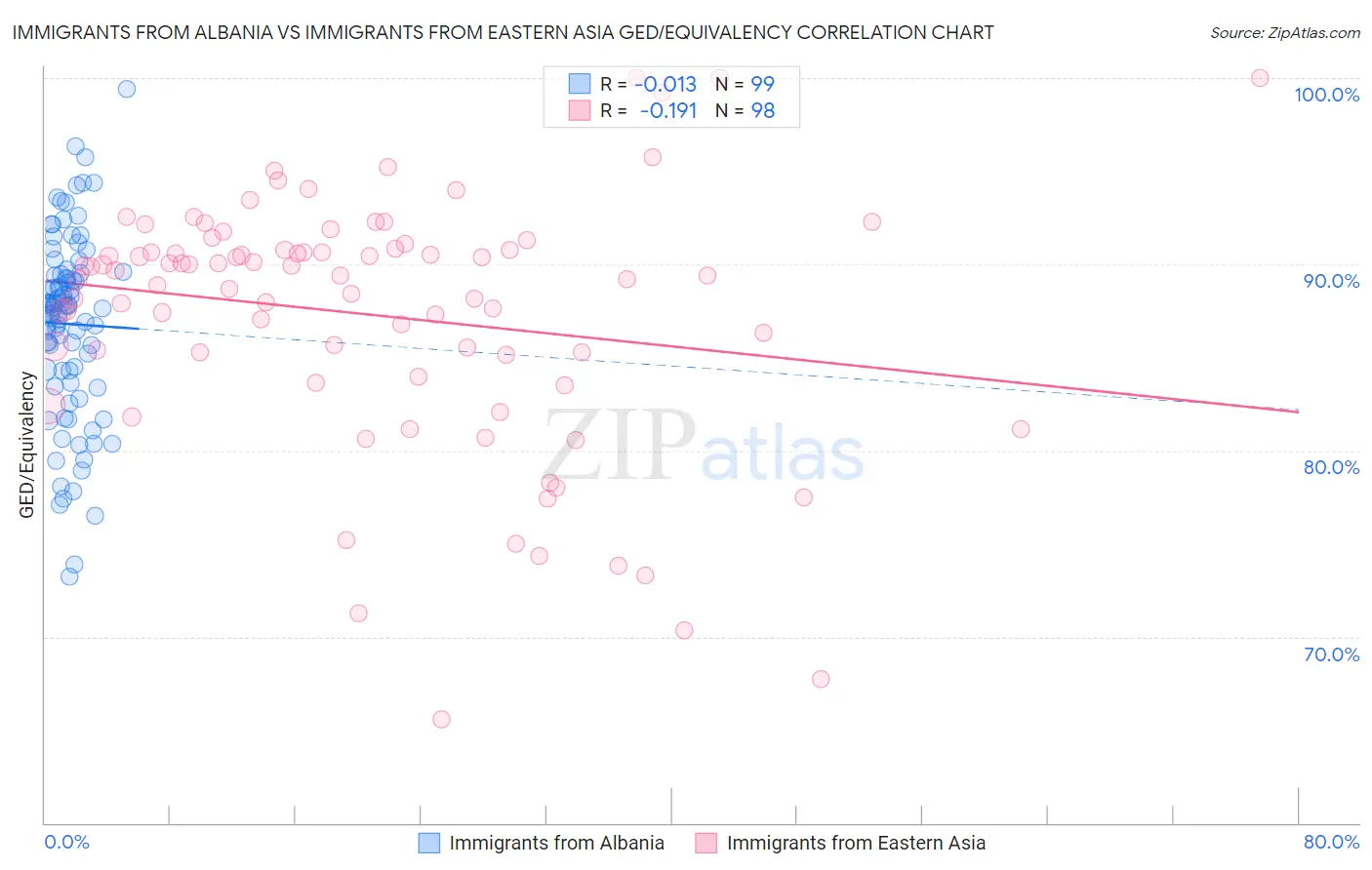 Immigrants from Albania vs Immigrants from Eastern Asia GED/Equivalency