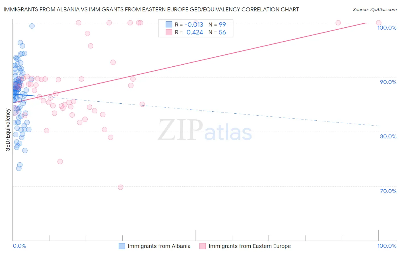 Immigrants from Albania vs Immigrants from Eastern Europe GED/Equivalency