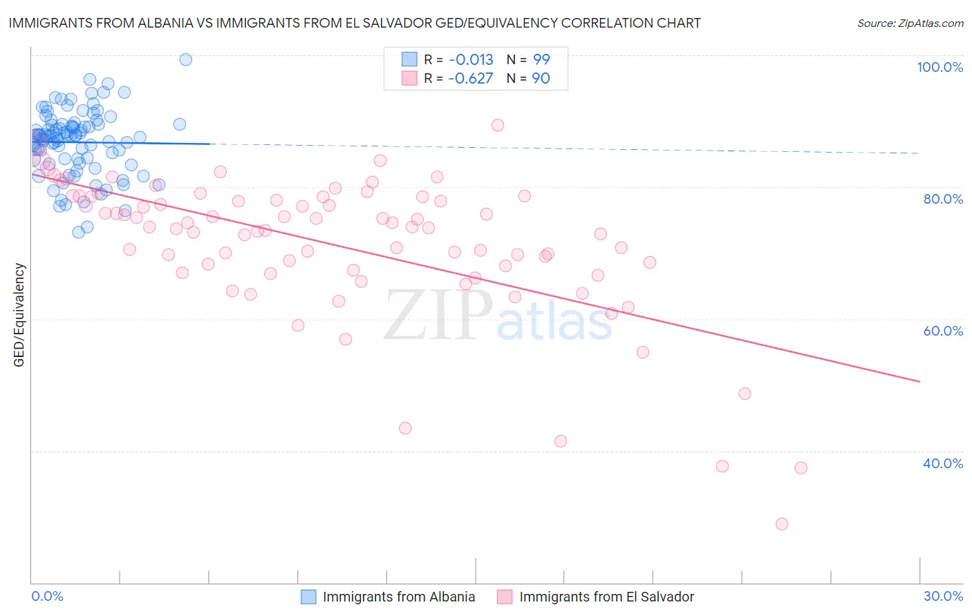 Immigrants from Albania vs Immigrants from El Salvador GED/Equivalency