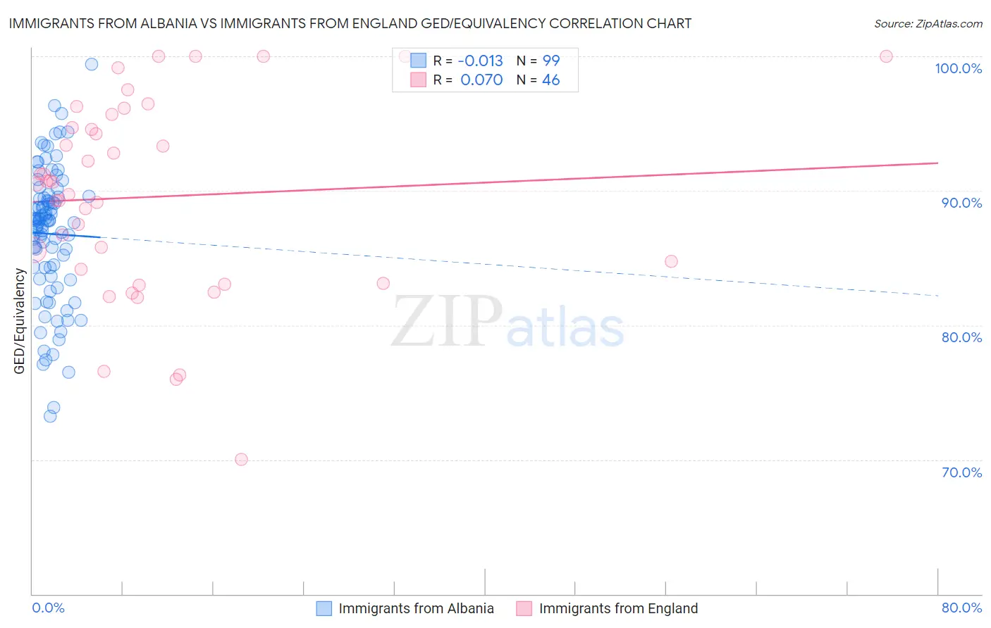 Immigrants from Albania vs Immigrants from England GED/Equivalency