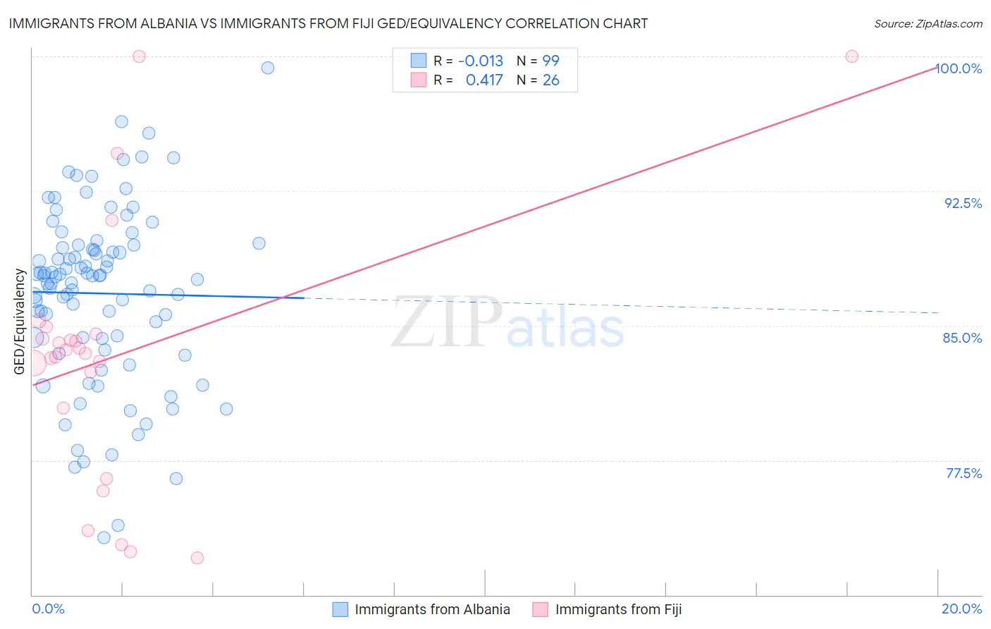 Immigrants from Albania vs Immigrants from Fiji GED/Equivalency