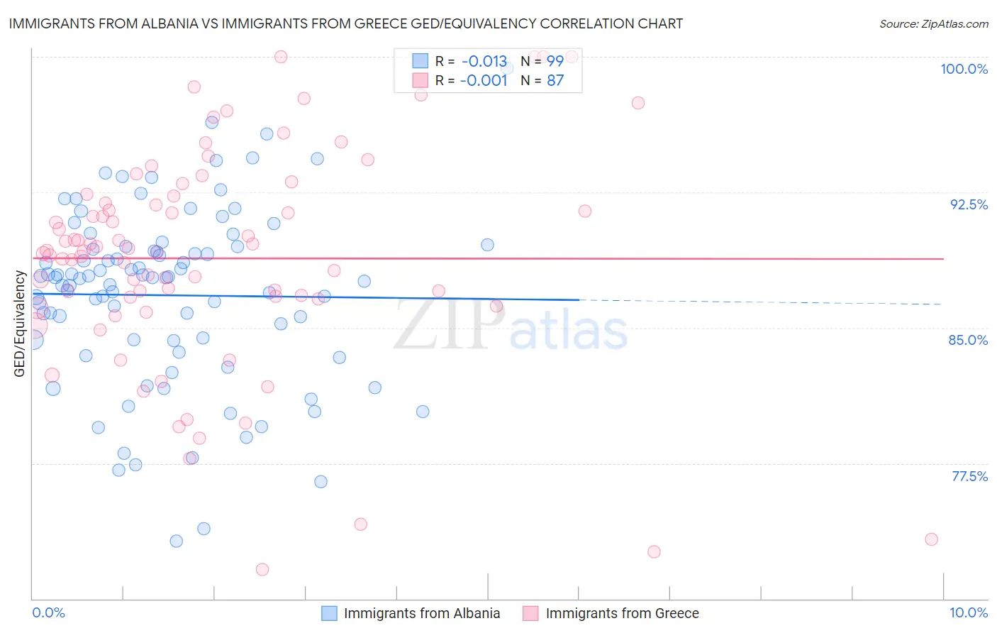 Immigrants from Albania vs Immigrants from Greece GED/Equivalency