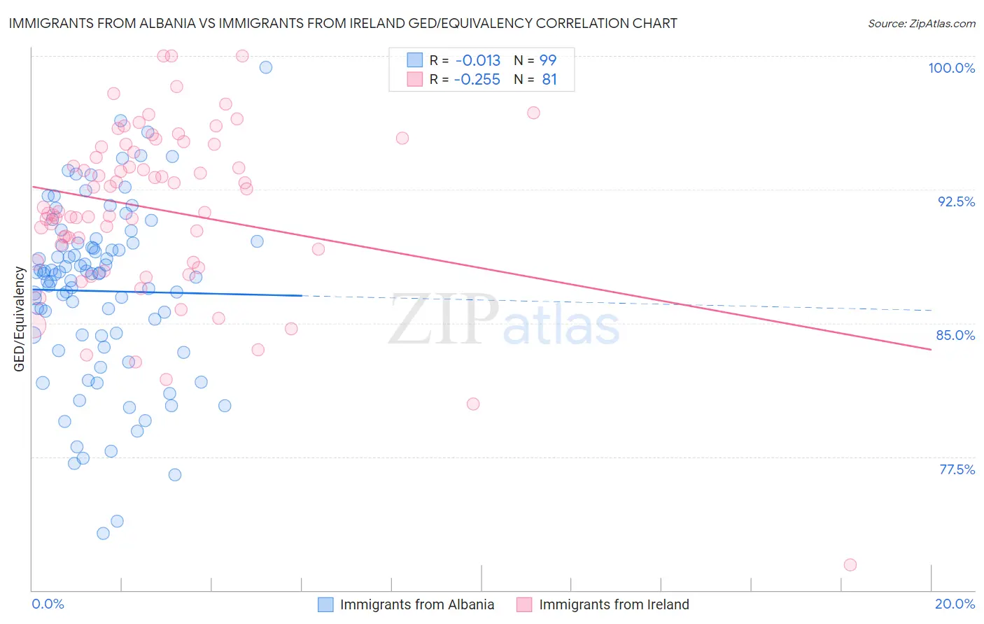 Immigrants from Albania vs Immigrants from Ireland GED/Equivalency