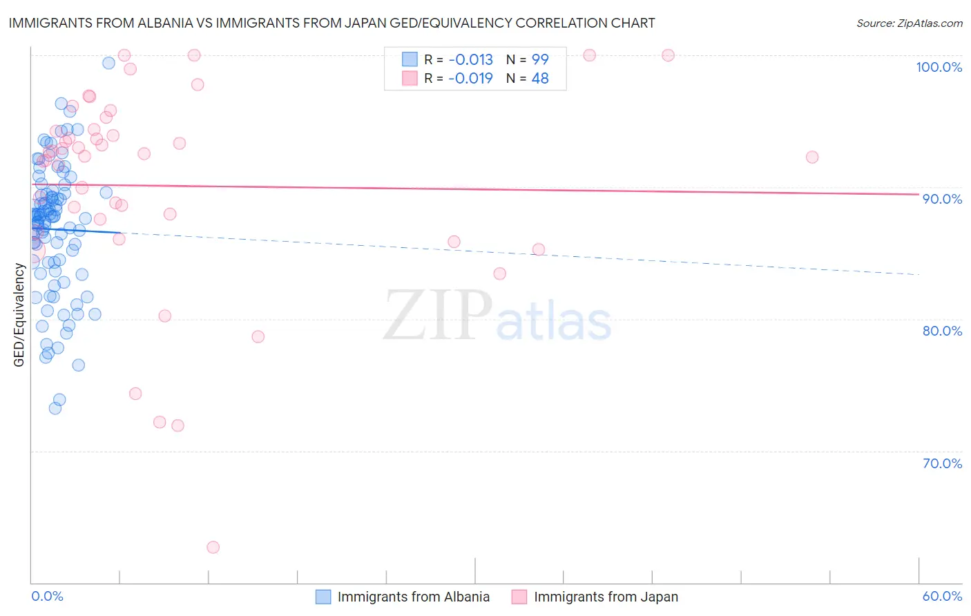 Immigrants from Albania vs Immigrants from Japan GED/Equivalency