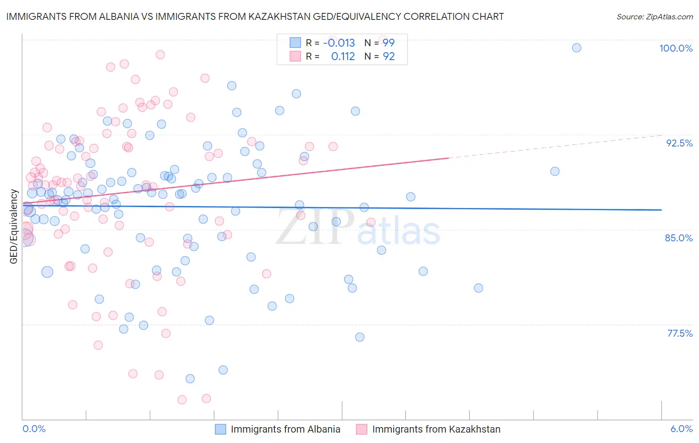 Immigrants from Albania vs Immigrants from Kazakhstan GED/Equivalency