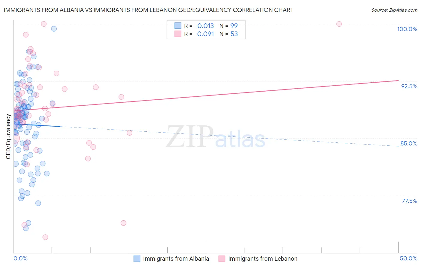 Immigrants from Albania vs Immigrants from Lebanon GED/Equivalency