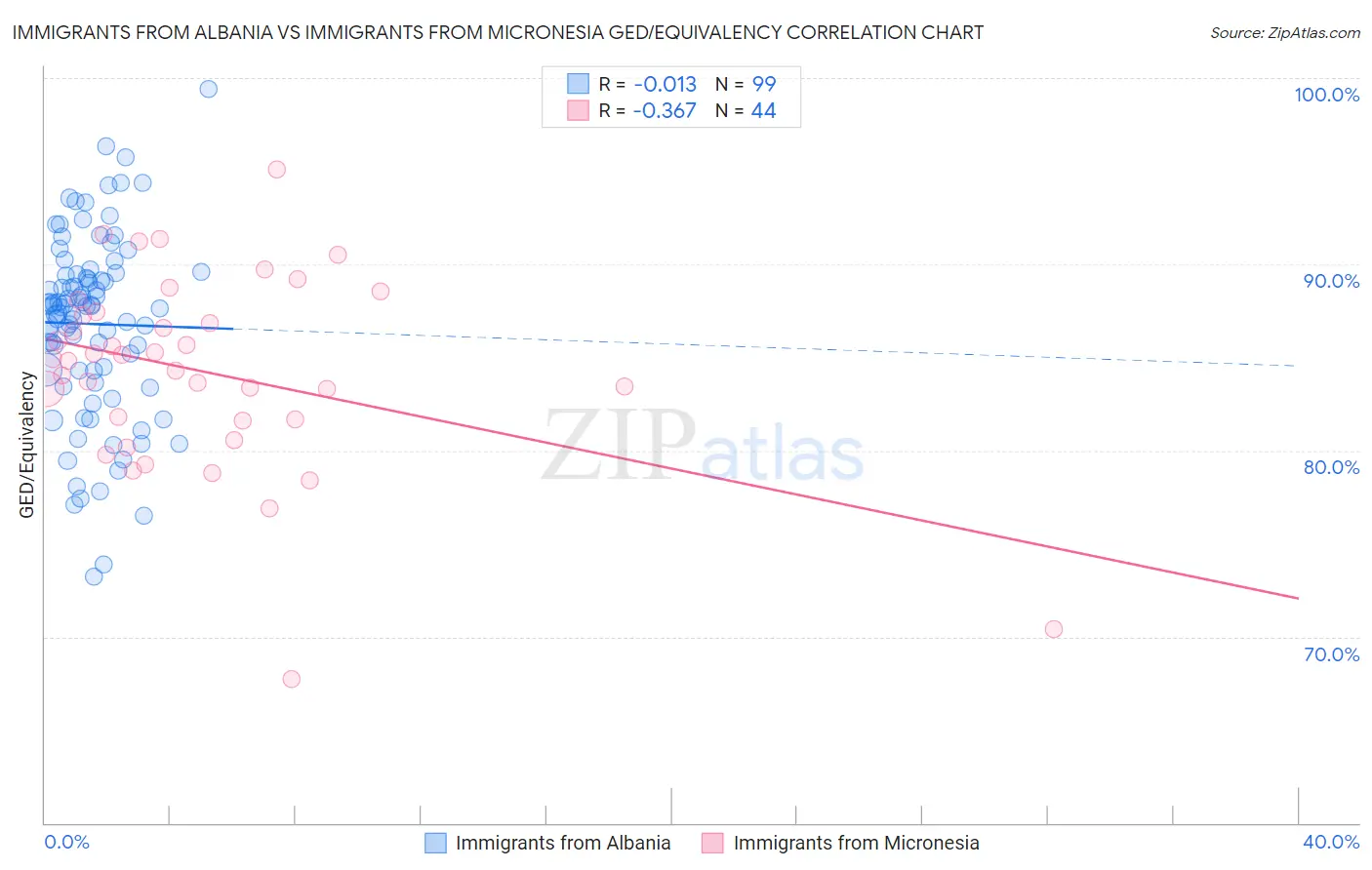 Immigrants from Albania vs Immigrants from Micronesia GED/Equivalency