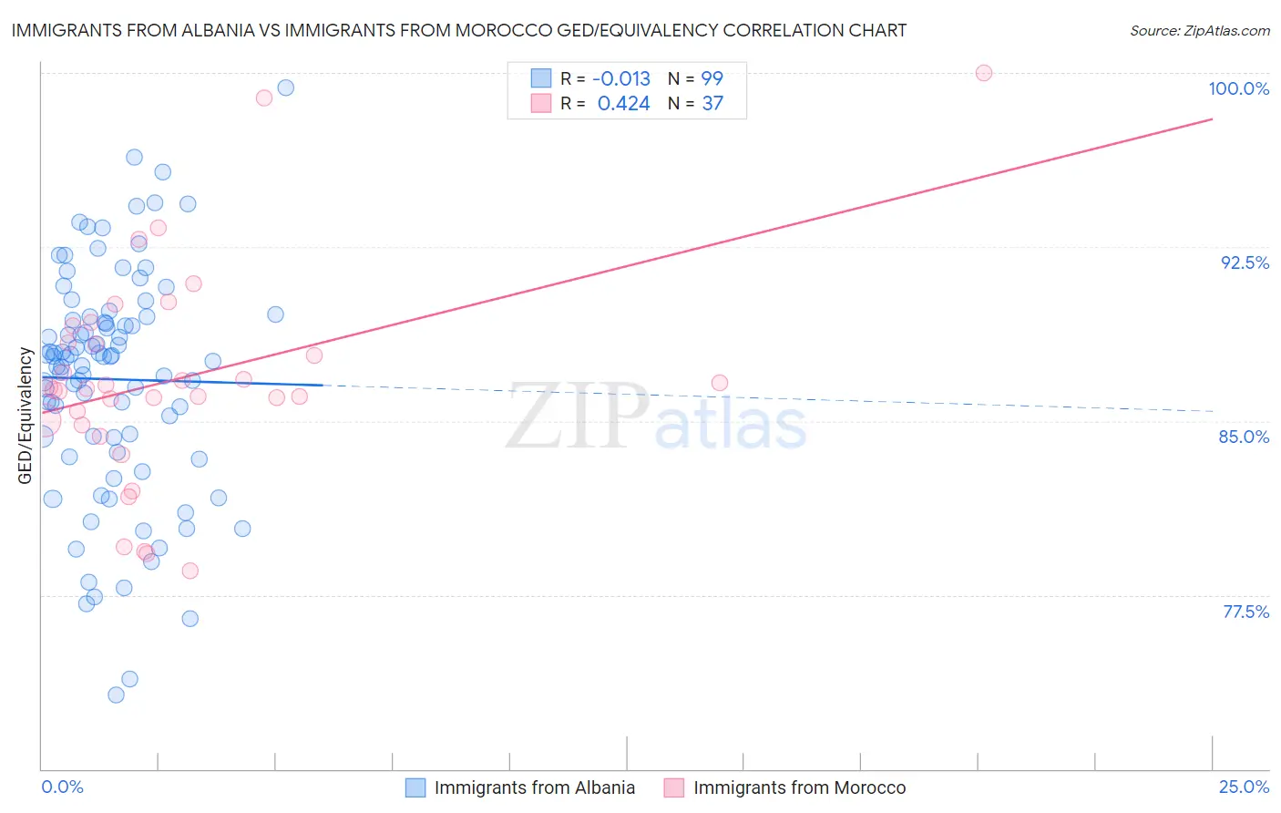 Immigrants from Albania vs Immigrants from Morocco GED/Equivalency