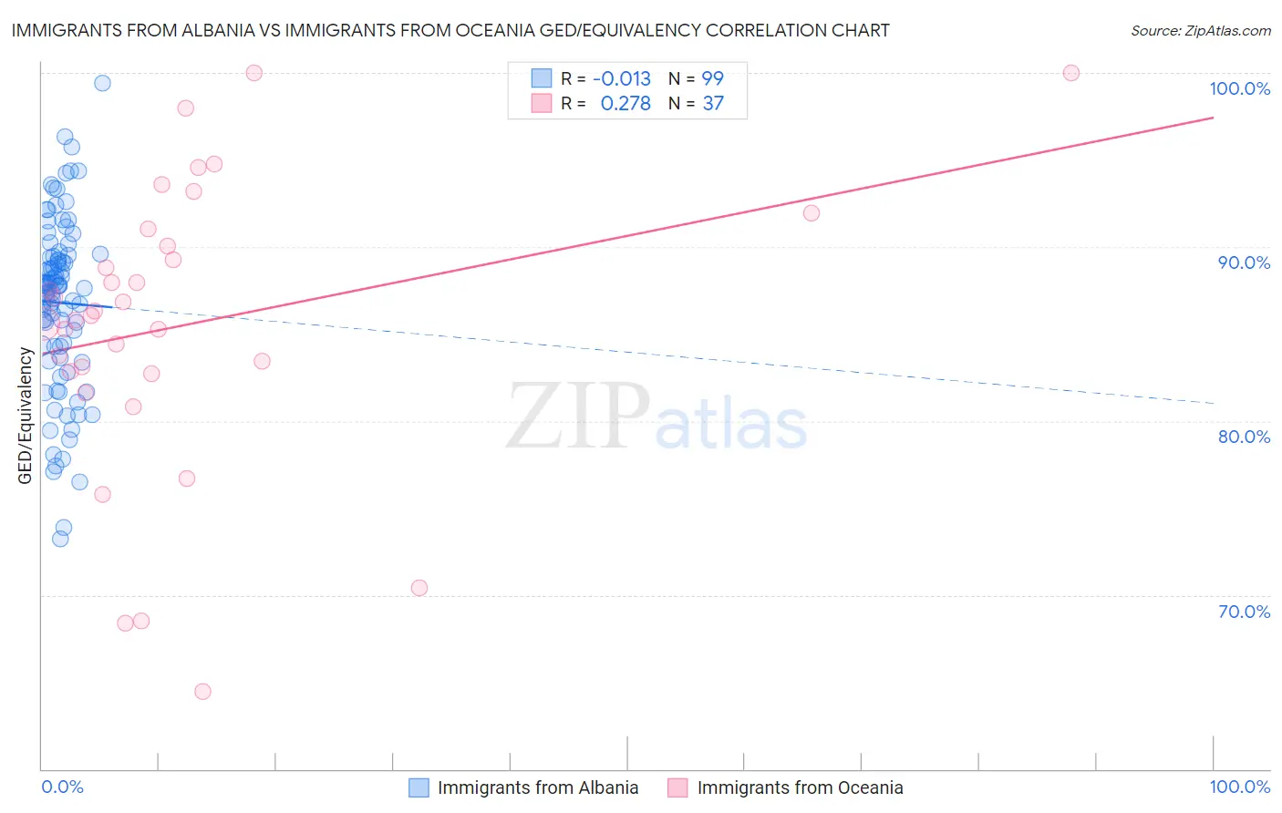 Immigrants from Albania vs Immigrants from Oceania GED/Equivalency