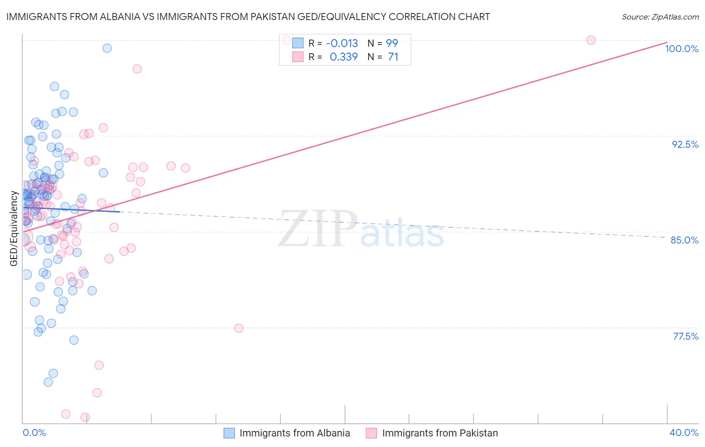 Immigrants from Albania vs Immigrants from Pakistan GED/Equivalency