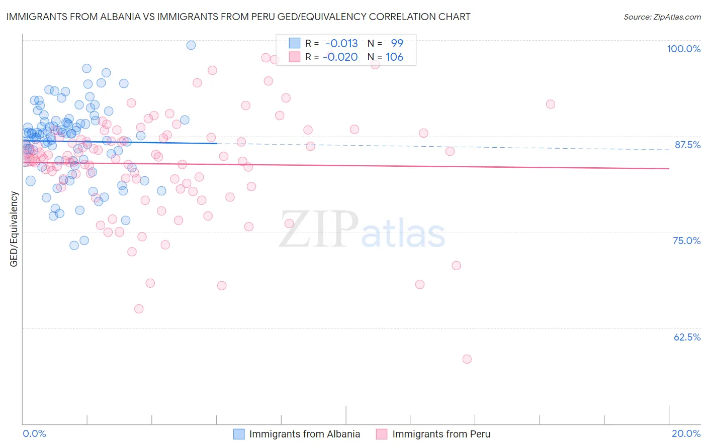 Immigrants from Albania vs Immigrants from Peru GED/Equivalency