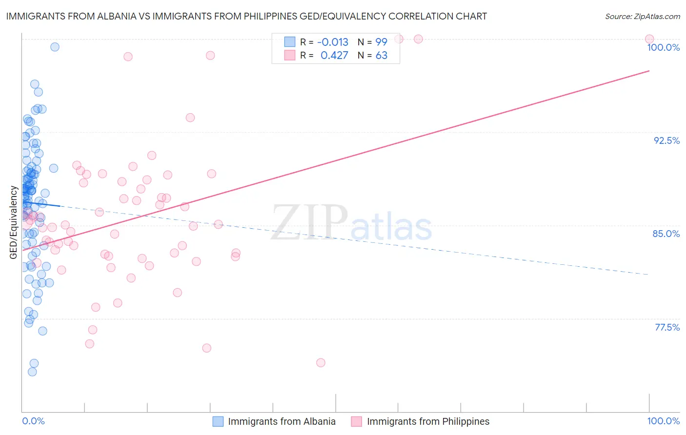 Immigrants from Albania vs Immigrants from Philippines GED/Equivalency
