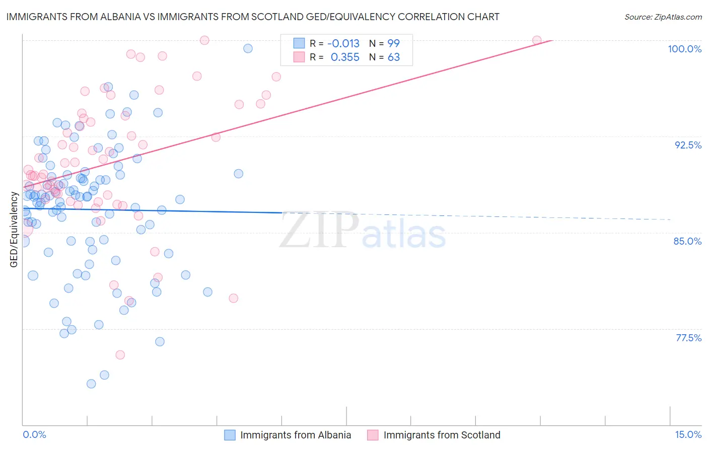 Immigrants from Albania vs Immigrants from Scotland GED/Equivalency