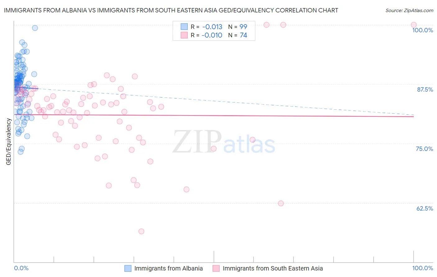 Immigrants from Albania vs Immigrants from South Eastern Asia GED/Equivalency