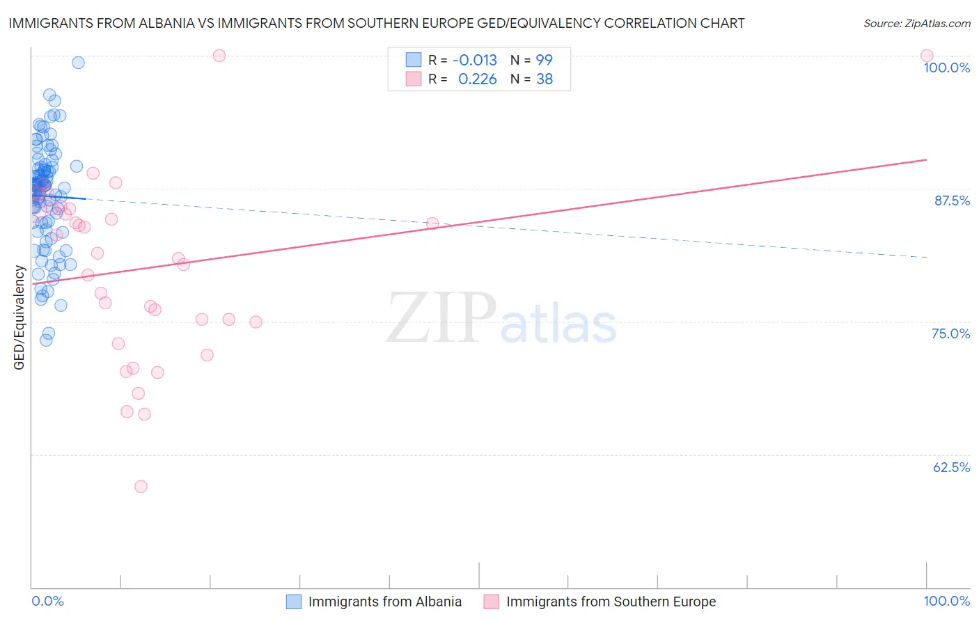 Immigrants from Albania vs Immigrants from Southern Europe GED/Equivalency