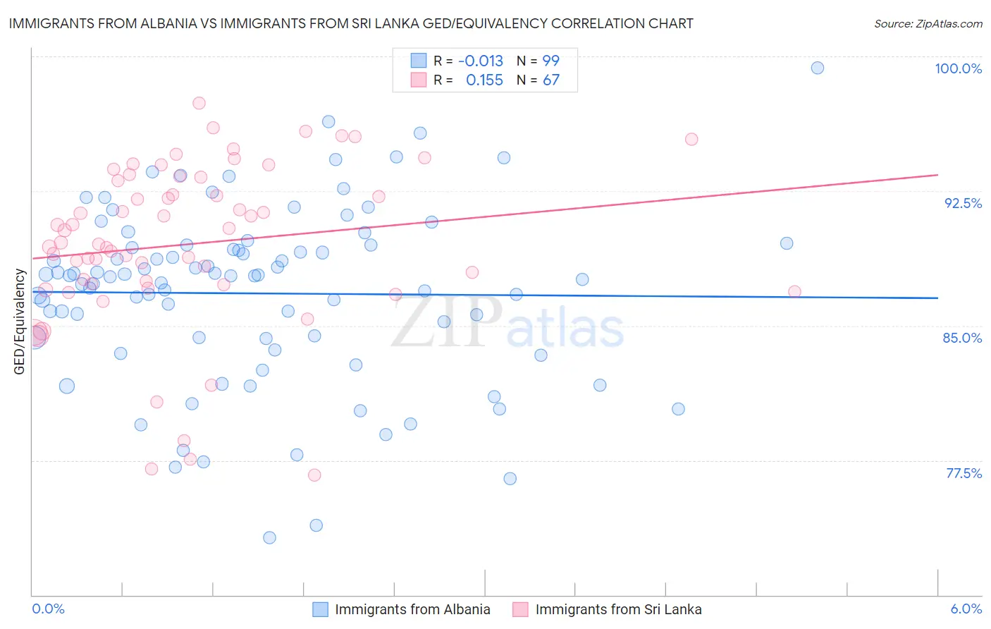 Immigrants from Albania vs Immigrants from Sri Lanka GED/Equivalency