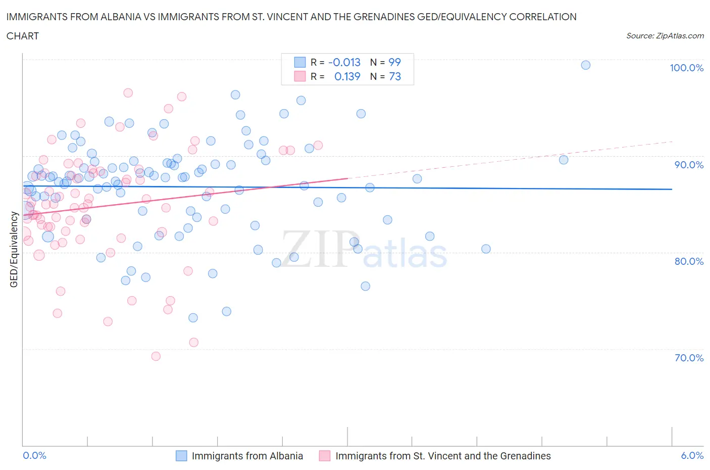 Immigrants from Albania vs Immigrants from St. Vincent and the Grenadines GED/Equivalency