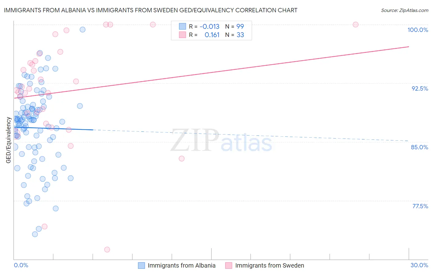 Immigrants from Albania vs Immigrants from Sweden GED/Equivalency