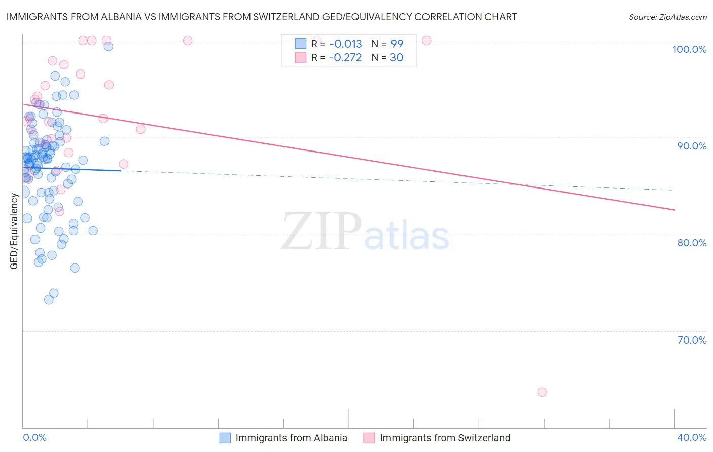 Immigrants from Albania vs Immigrants from Switzerland GED/Equivalency