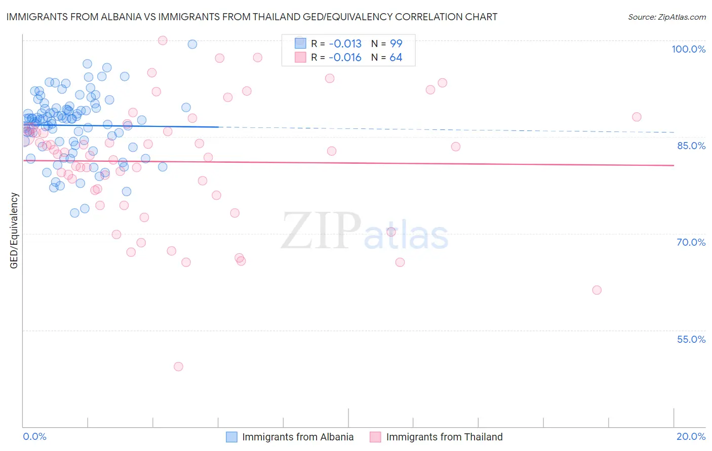 Immigrants from Albania vs Immigrants from Thailand GED/Equivalency