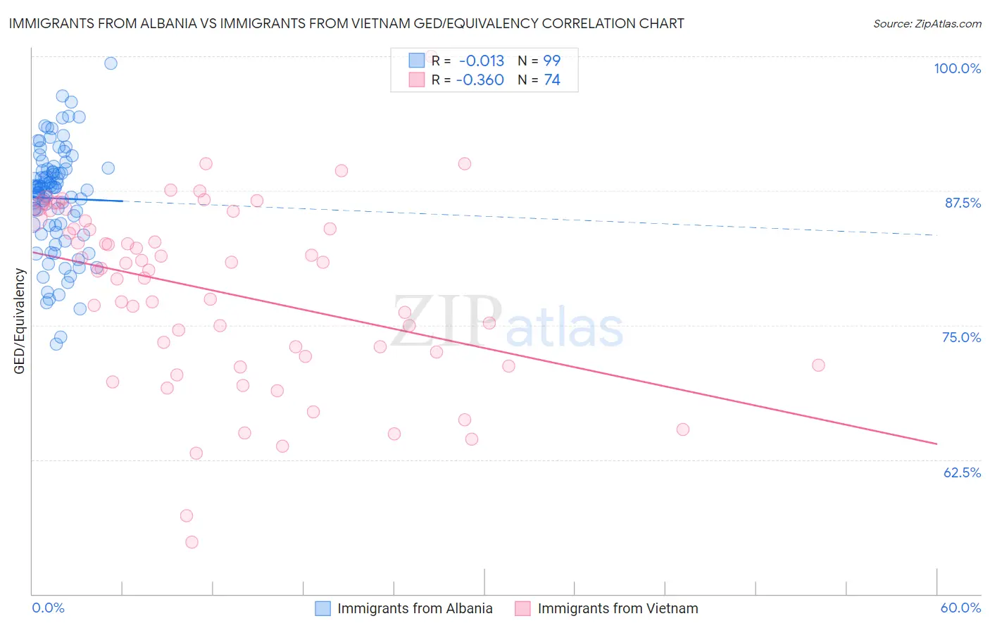 Immigrants from Albania vs Immigrants from Vietnam GED/Equivalency