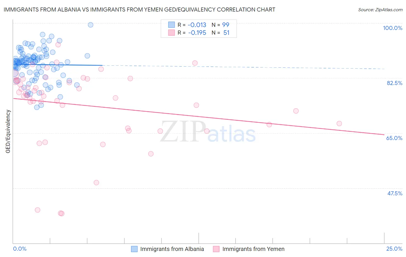 Immigrants from Albania vs Immigrants from Yemen GED/Equivalency