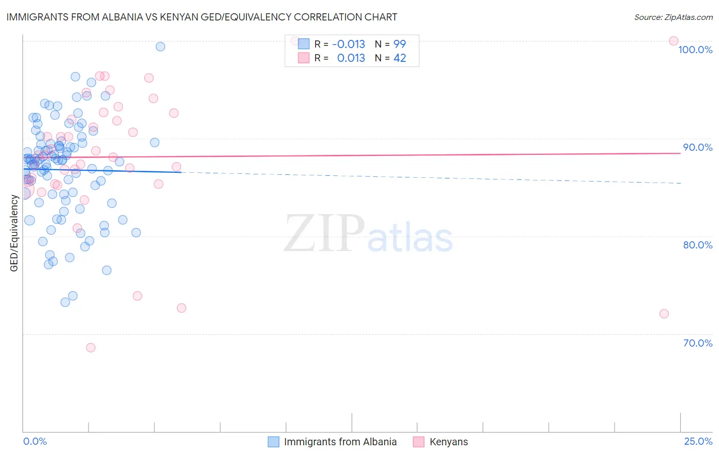 Immigrants from Albania vs Kenyan GED/Equivalency