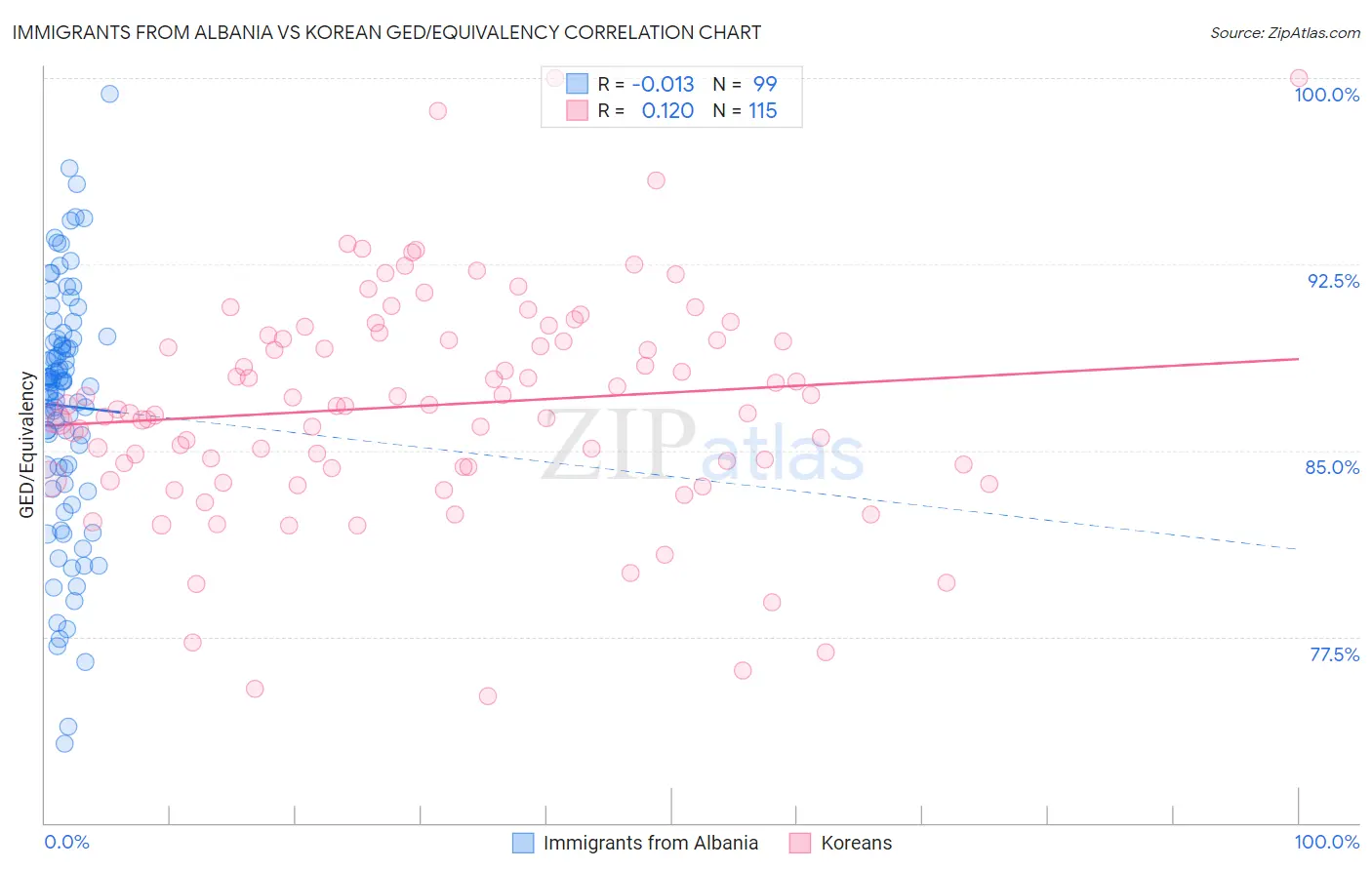 Immigrants from Albania vs Korean GED/Equivalency