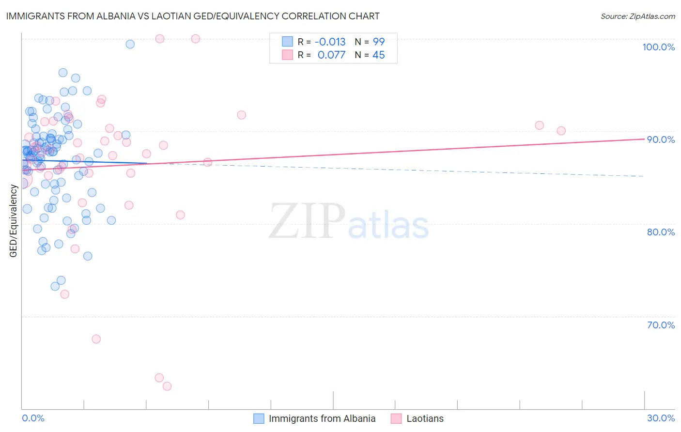 Immigrants from Albania vs Laotian GED/Equivalency