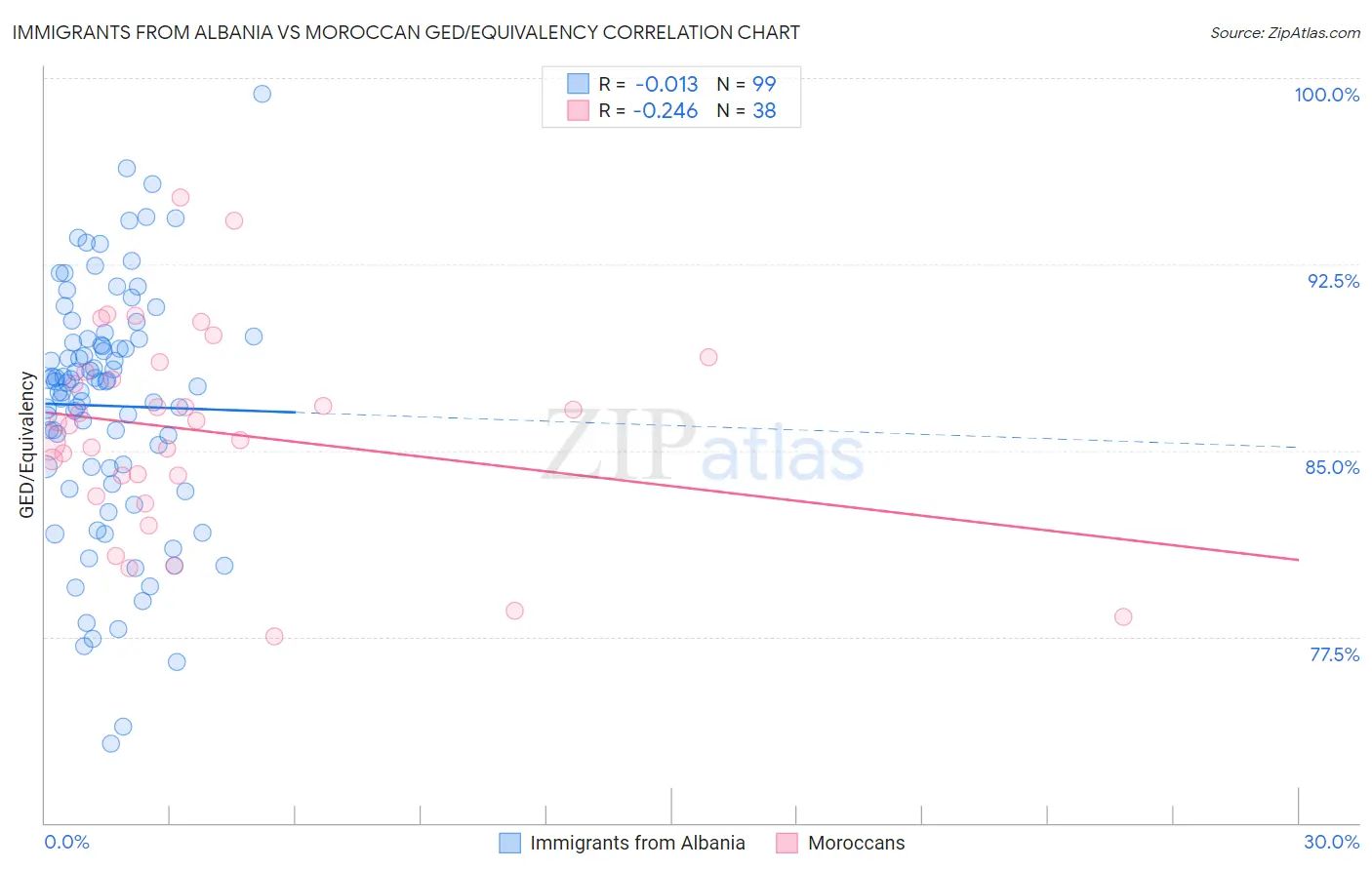 Immigrants from Albania vs Moroccan GED/Equivalency