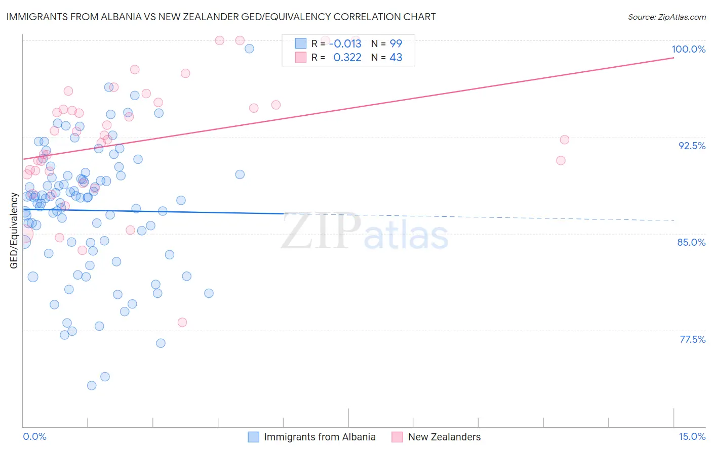 Immigrants from Albania vs New Zealander GED/Equivalency