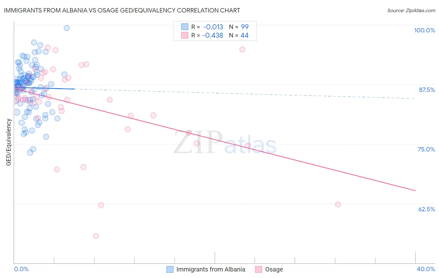 Immigrants from Albania vs Osage GED/Equivalency