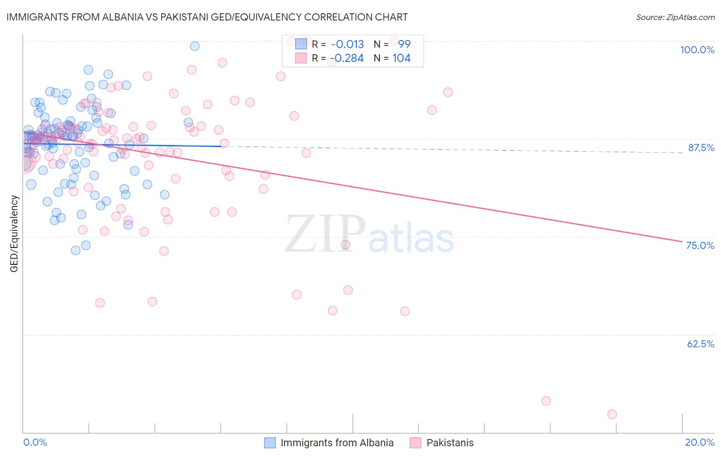 Immigrants from Albania vs Pakistani GED/Equivalency