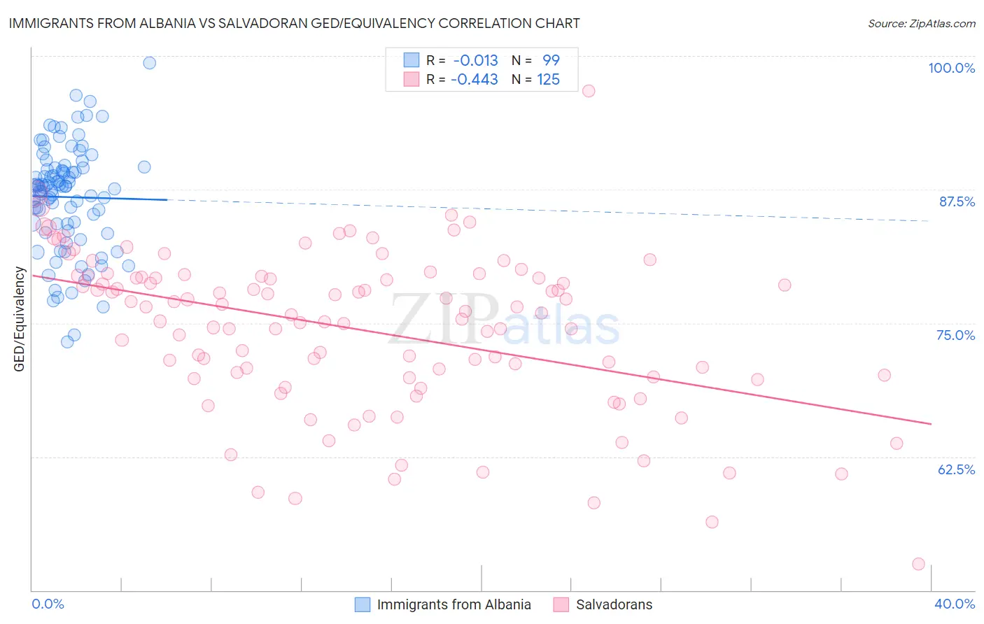 Immigrants from Albania vs Salvadoran GED/Equivalency