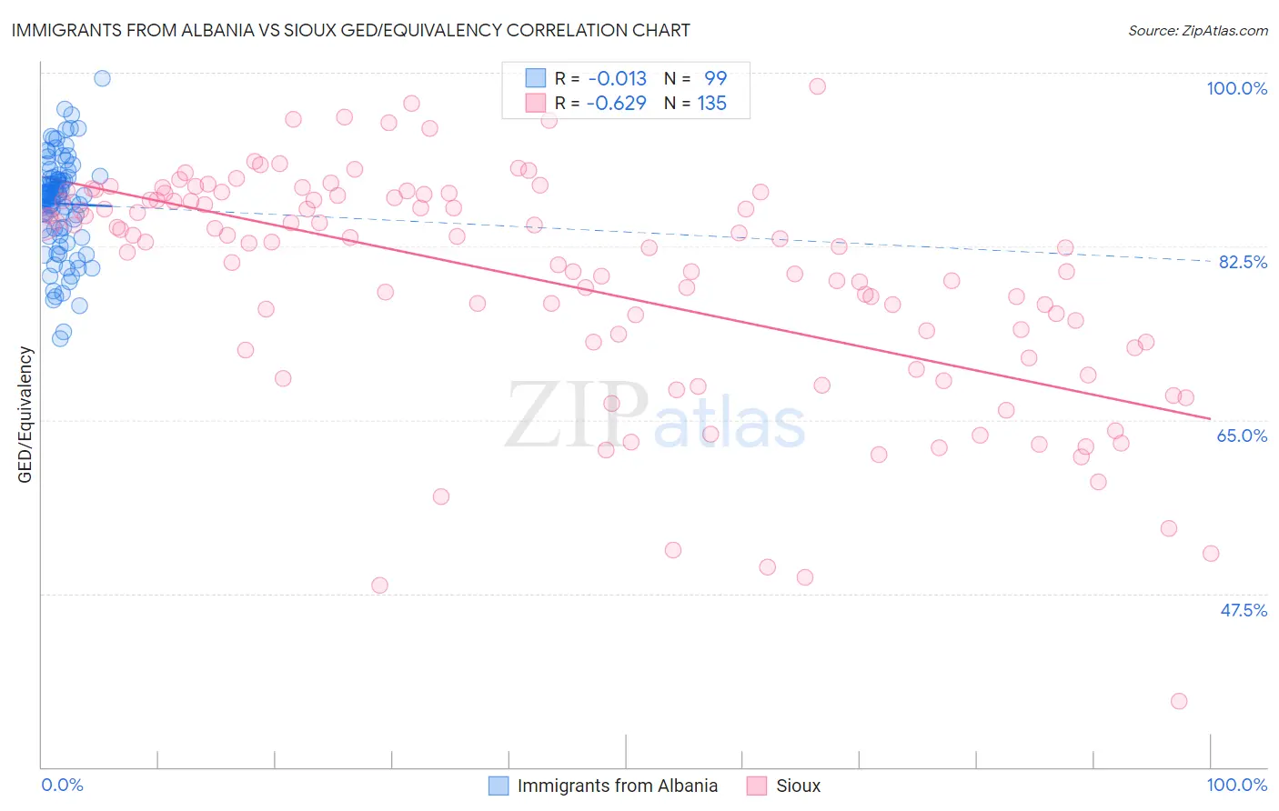 Immigrants from Albania vs Sioux GED/Equivalency