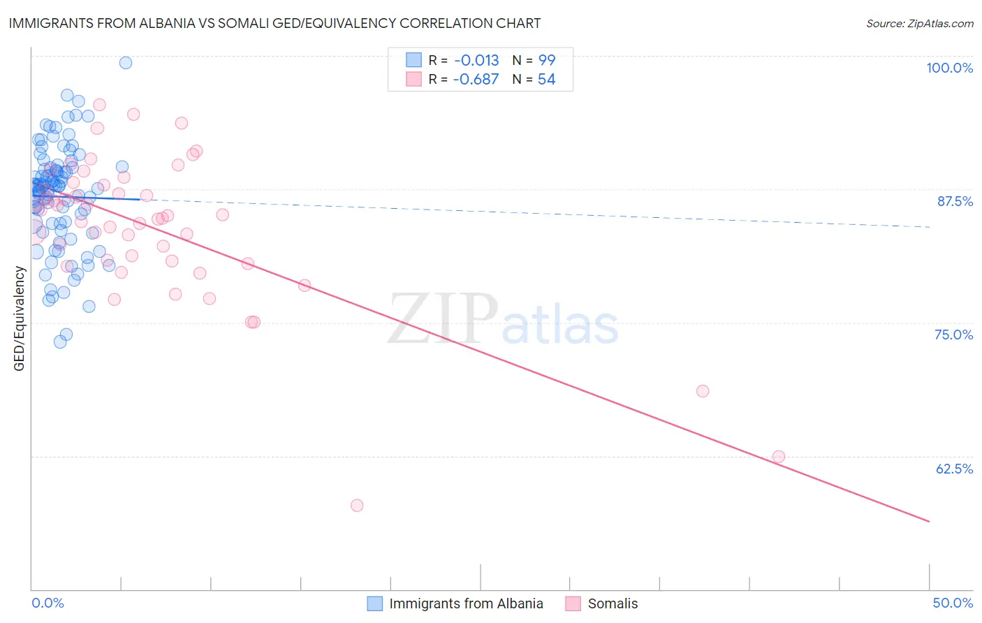 Immigrants from Albania vs Somali GED/Equivalency