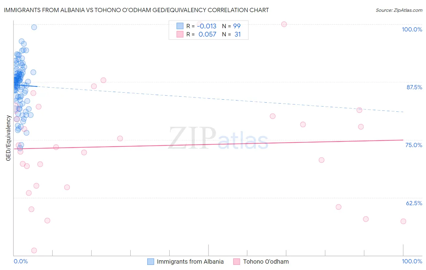 Immigrants from Albania vs Tohono O'odham GED/Equivalency