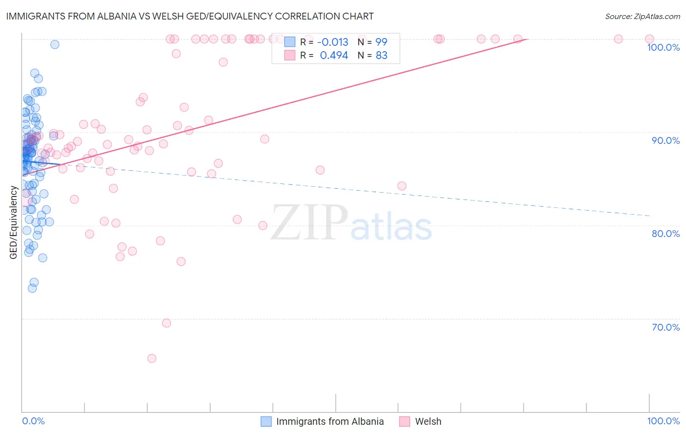 Immigrants from Albania vs Welsh GED/Equivalency