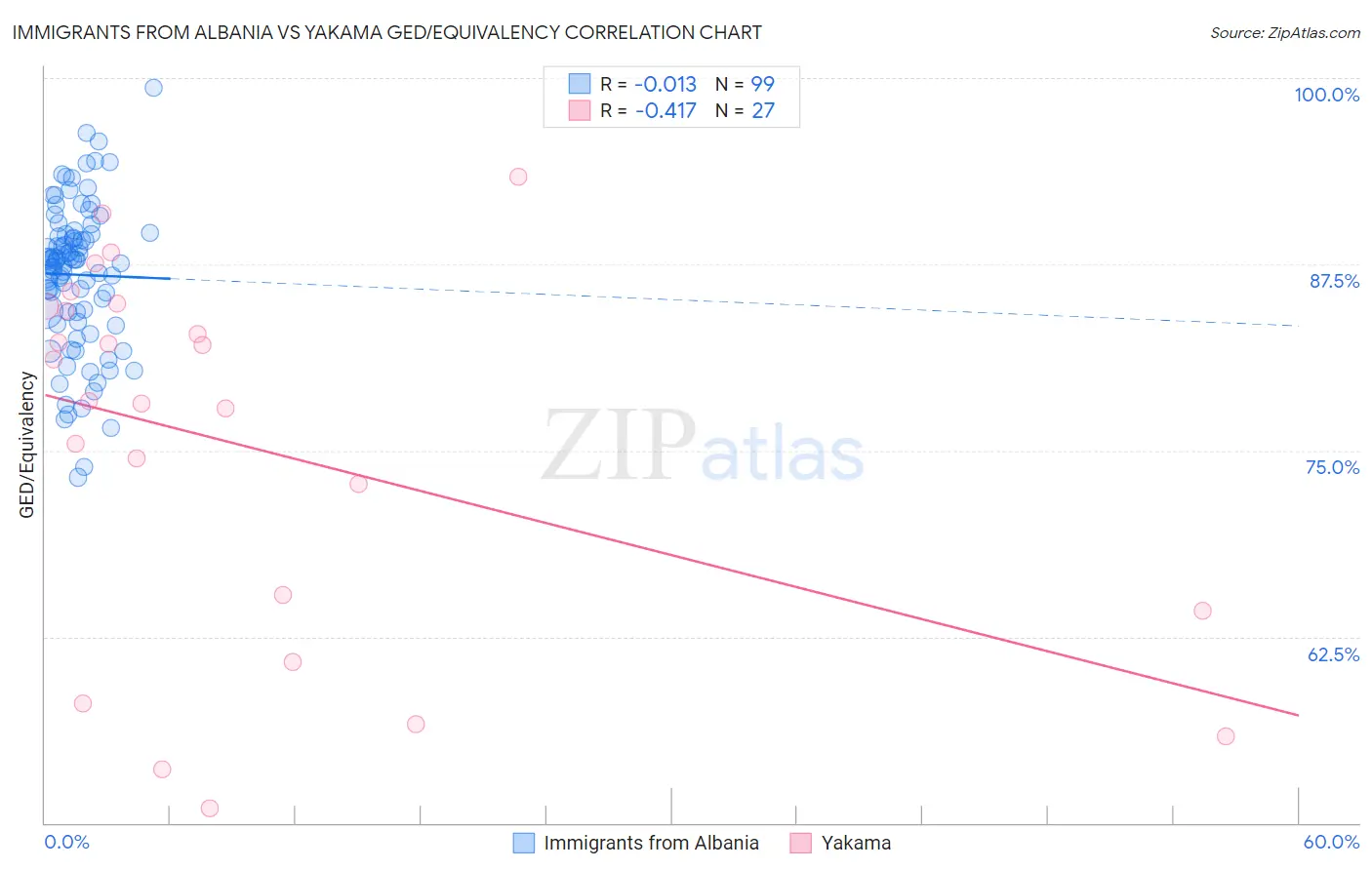 Immigrants from Albania vs Yakama GED/Equivalency