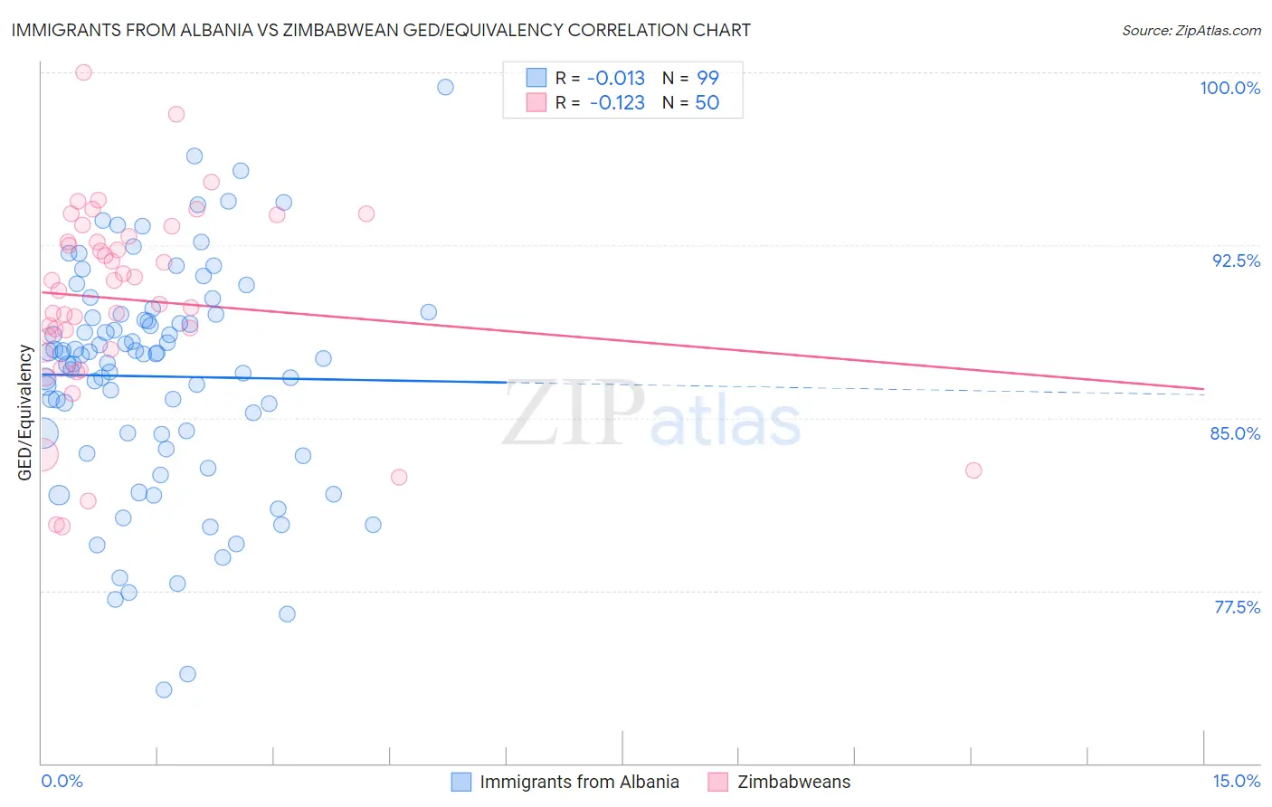 Immigrants from Albania vs Zimbabwean GED/Equivalency