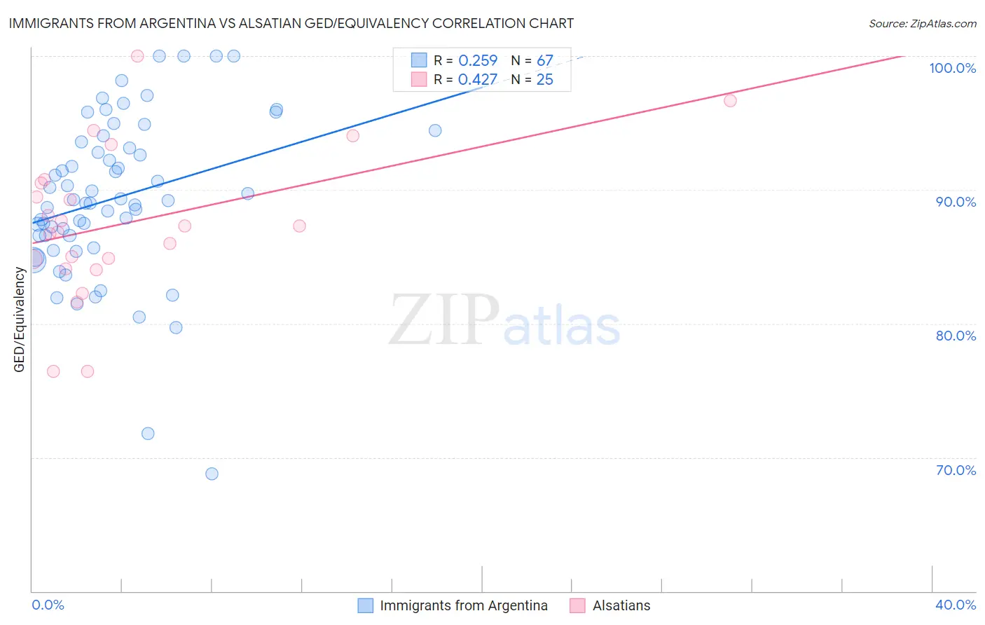 Immigrants from Argentina vs Alsatian GED/Equivalency